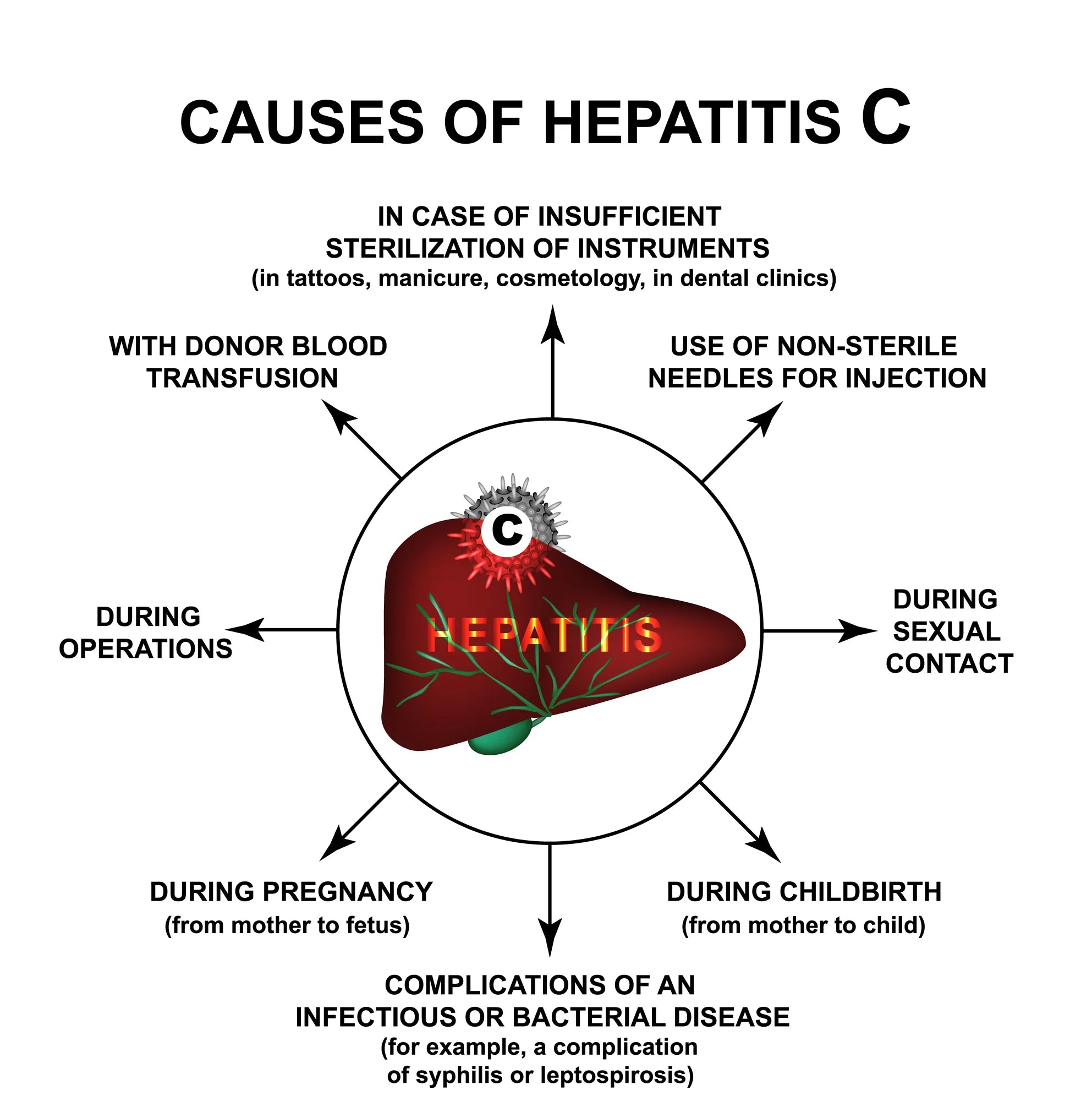 Cause of hepatitis C